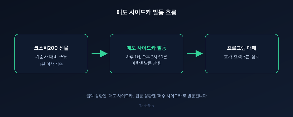 매도 사이드카 발동 흐름