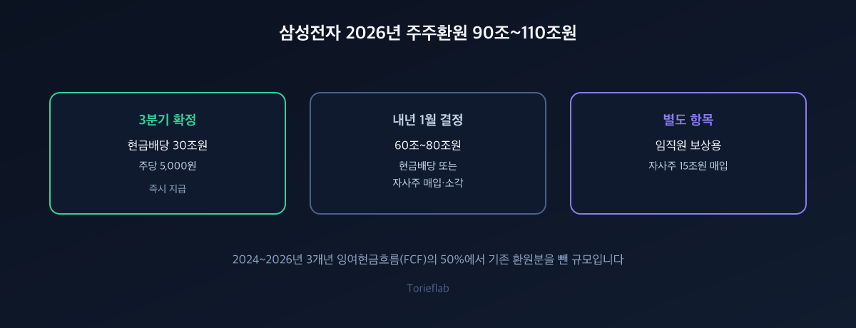 삼성전자 2026년 주주환원 90조~110조원