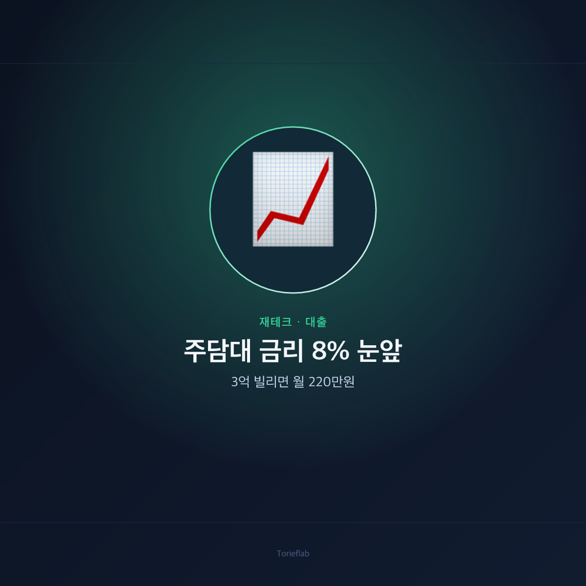 주담대 금리 8% 눈앞 — 3억 빌리면 월 220만원