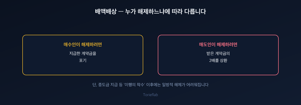 배액배상 — 누가 해제하느냐에 따라 다릅니다