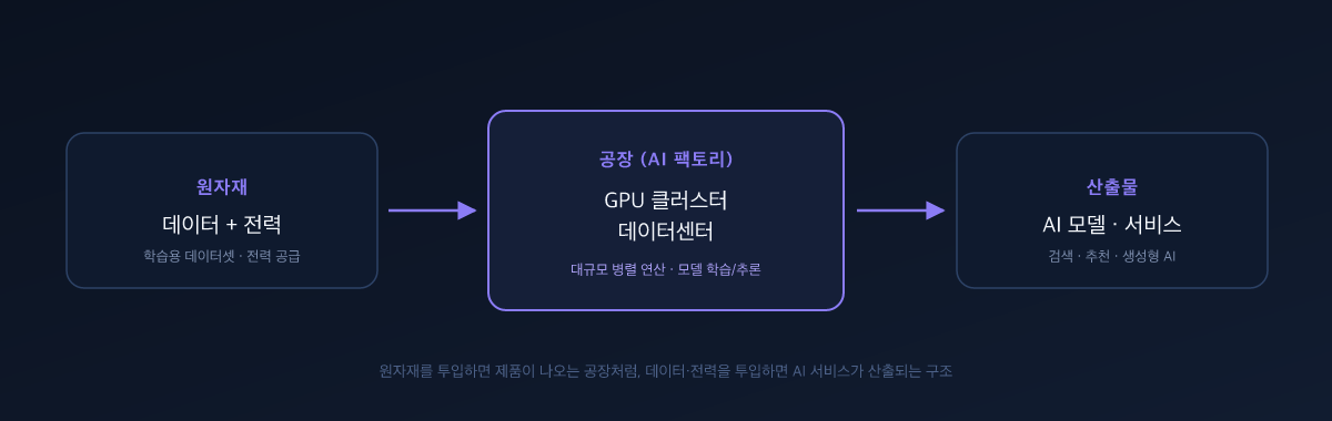 AI 팩토리 구조 — 원자재(데이터·전력) → 공장(GPU 클러스터) → 산출물(AI 모델·서비스)