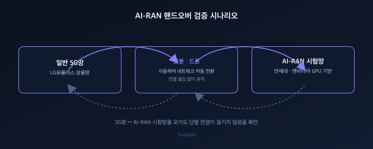 AI-RAN 핸드오버 검증 시나리오