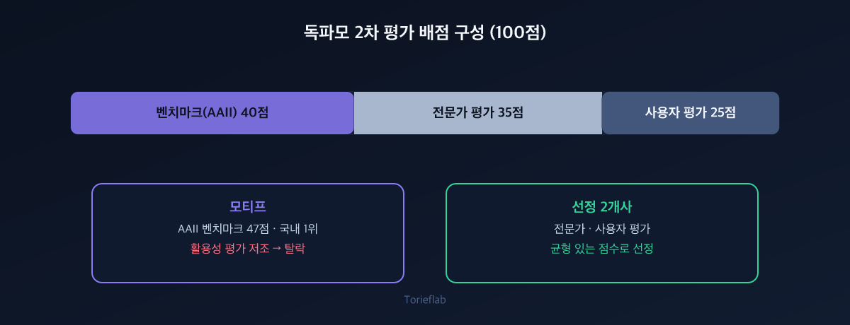 독파모 2차 평가 배점 구성