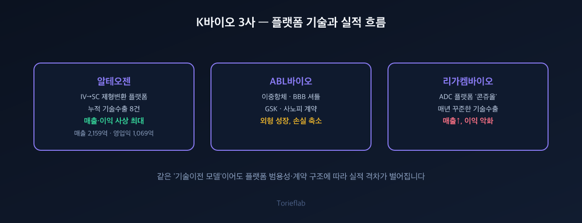 K바이오 3사 — 플랫폼 기술과 실적 흐름