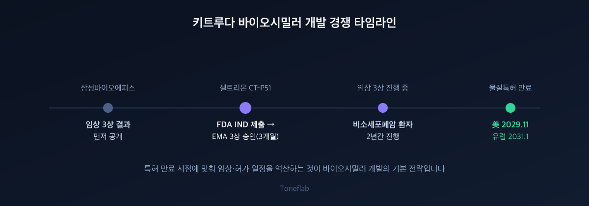 키트루다 바이오시밀러 개발 경쟁 타임라인