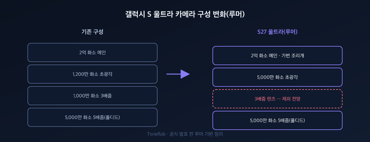 갤럭시 S 울트라 카메라 구성 변화(루머)