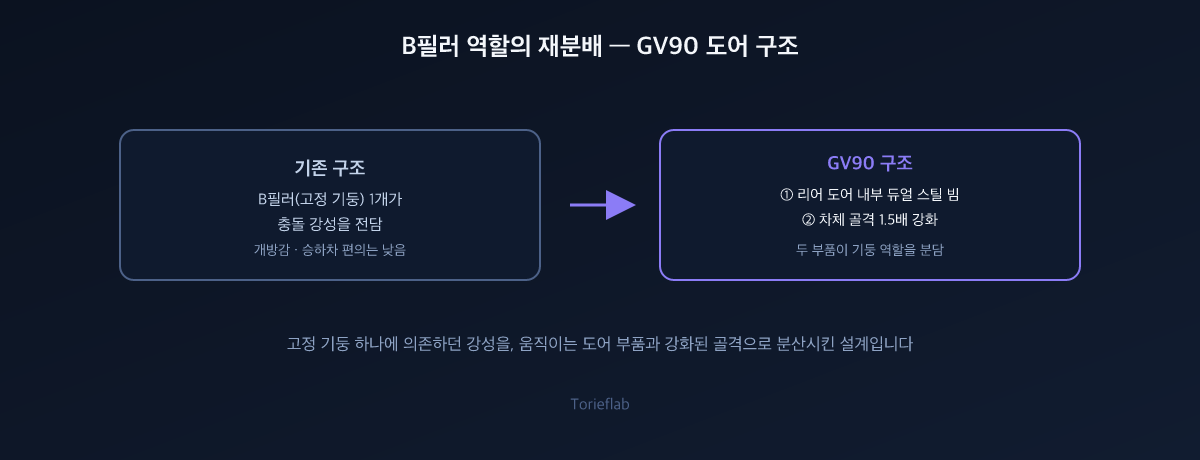 B필러 역할의 재분배 — GV90 도어 구조