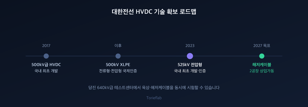 대한전선 HVDC 기술 확보 로드맵