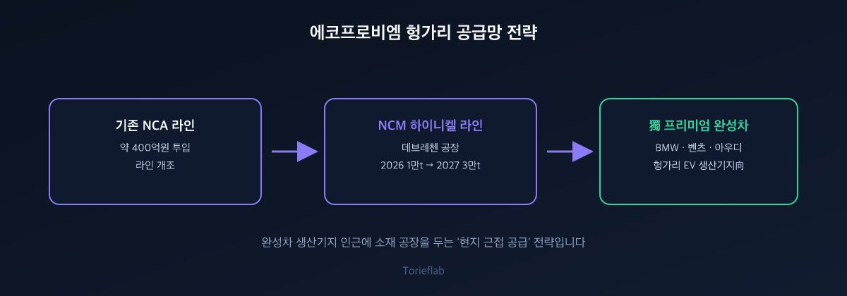 에코프로비엠 헝가리 공급망 전략
