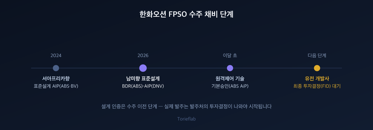 한화오션 FPSO 수주 채비 단계