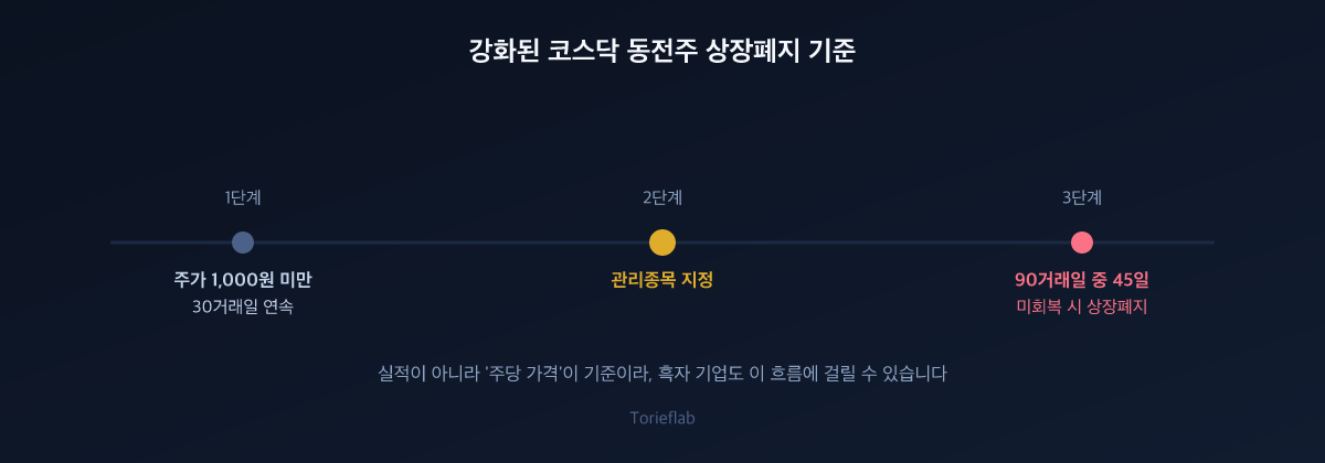 강화된 코스닥 동전주 상장폐지 기준