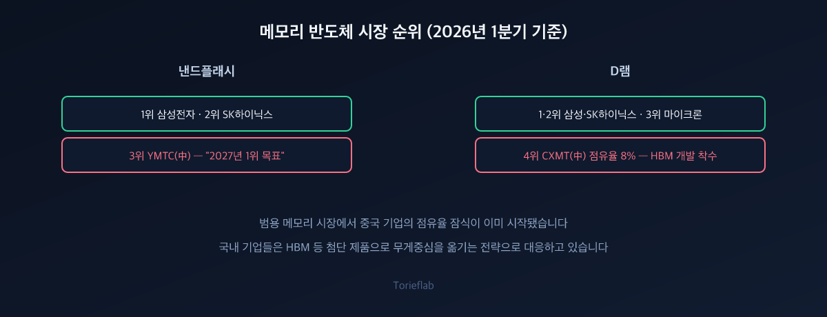 메모리 반도체 시장 순위(2026년 1분기 기준)
