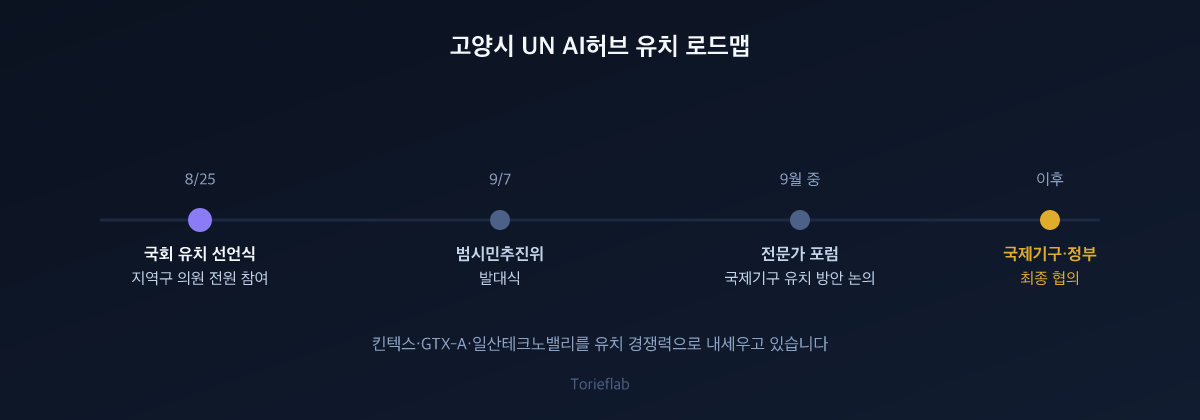 고양시 UN AI허브 유치 로드맵