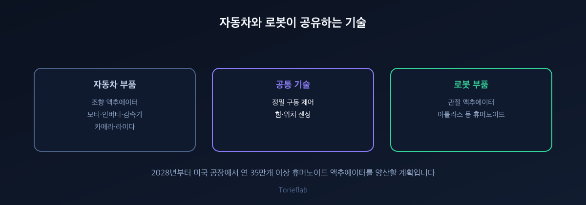 자동차와 로봇이 공유하는 기술
